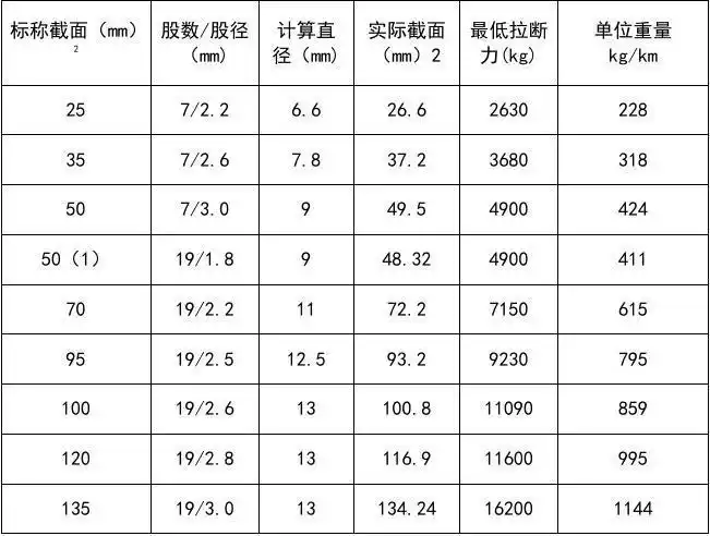 gj型钢绞线技术全参数