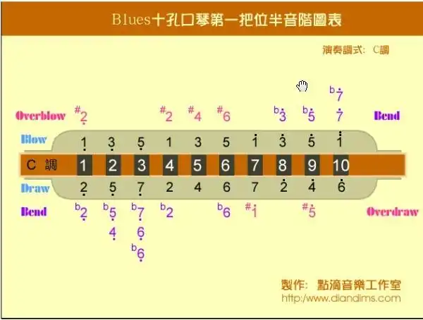 求c调布鲁斯口琴的音阶