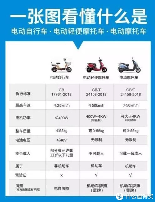 在购买电动车前做了不少研究,发现电动车分类还挺细,总共有三大类