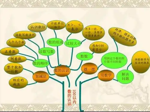 一年级数学下册:100以内数的认识
