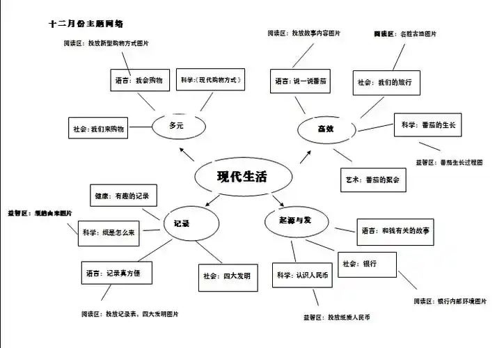 《现代生活》主题目标网络图