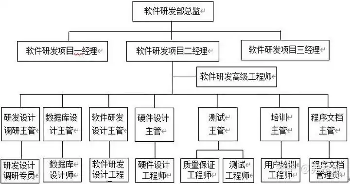 研发部职能概述组织结构职能分解岗位职责考核制度