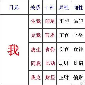 简单的八字十神六亲关系表