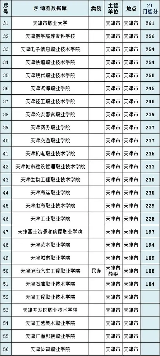 《2023年天津市高考录取线》 4月26日,根据教育部有关规定,天津市招生