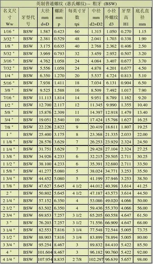 英制惠氏螺纹的型式尺寸_word文档在线阅读与下载_无忧文档