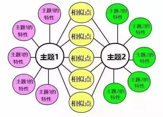 8种思维导图,让孩子学习成绩倍增,思维更有逻辑