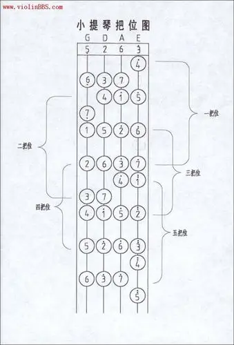 小提琴1234567在那根弦 上怎么拉啊