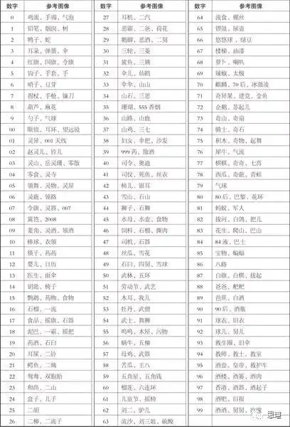 难得的数字快速记忆法 你要学吗