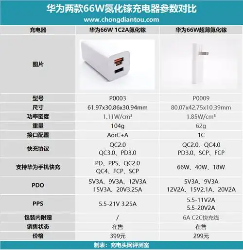 除个体手机型号外,对于华为用户来说确切是今朝较为万能的快充充电器