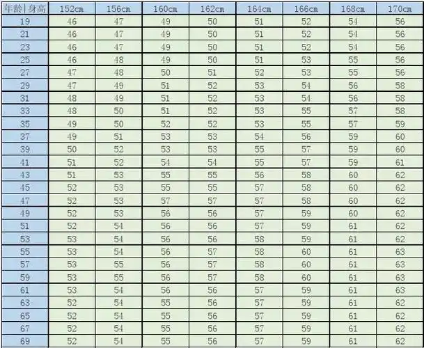 预防医学 > 中国男女标准体重对照表男子标准体重对照表 年龄|身高 19