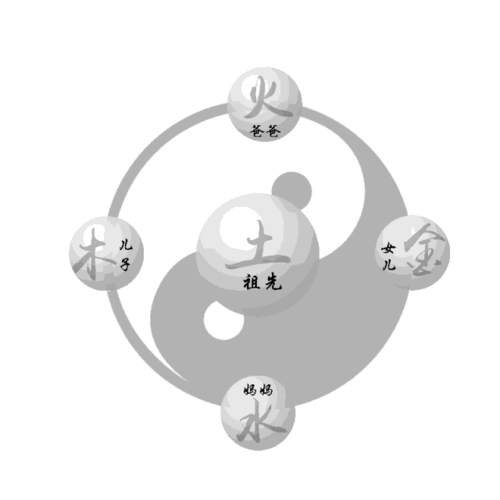 许多学员在肖老师的工作坊和专业班里做完自己的五行家庭,五行家族