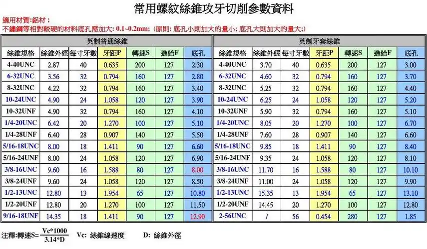 常用螺纹丝锥攻牙切削参数