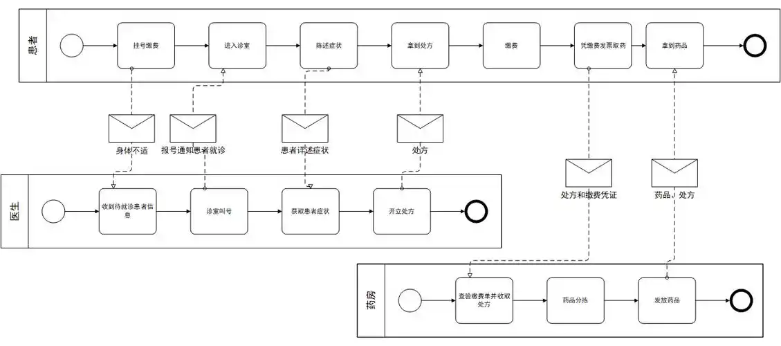bpmn(业务流程模型和符号)可以让你通过简单的流对象图形(如任务,子