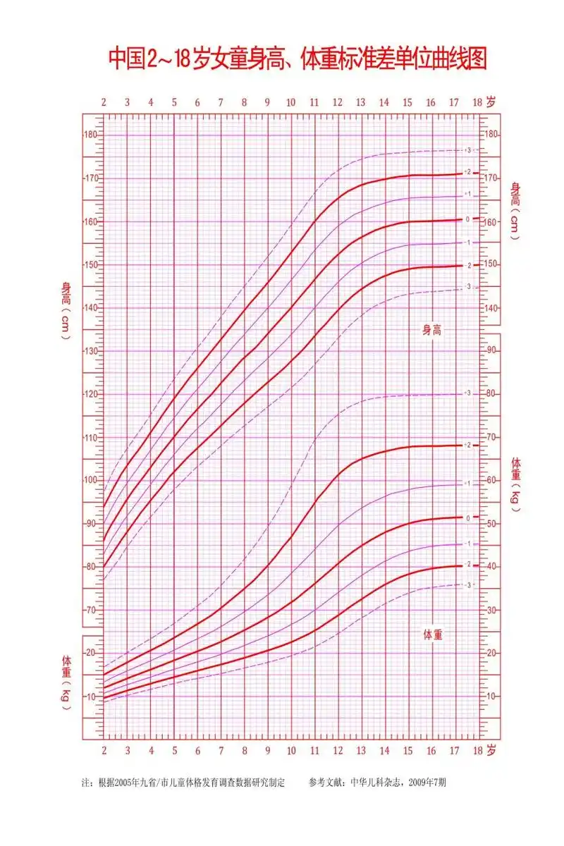 1,记录孩子的身高和体重  2,确定孩子的年龄  3,查找标准生长曲线