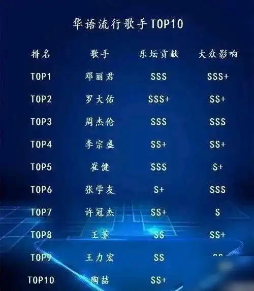 华语十大歌手为何周杰伦没登顶