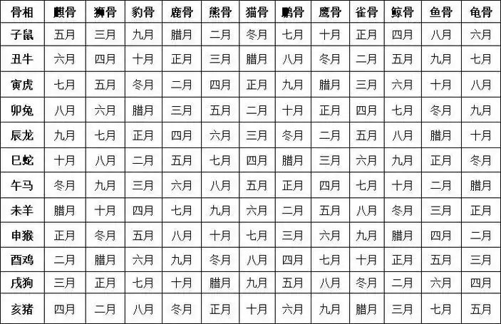 十二生肖对应月份#十二生肖守护神 #生肖文化 #国 - 抖音