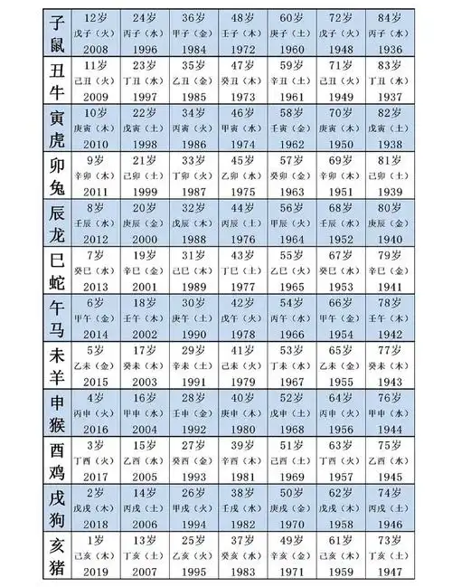 生肖年龄对照表?今年的你多大了,表是2020年的算的时候 1