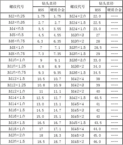螺纹底孔直径对照表