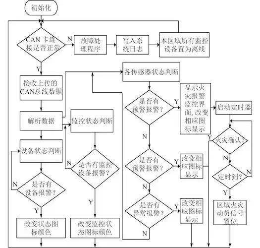安全监控台软件流程图           fig.