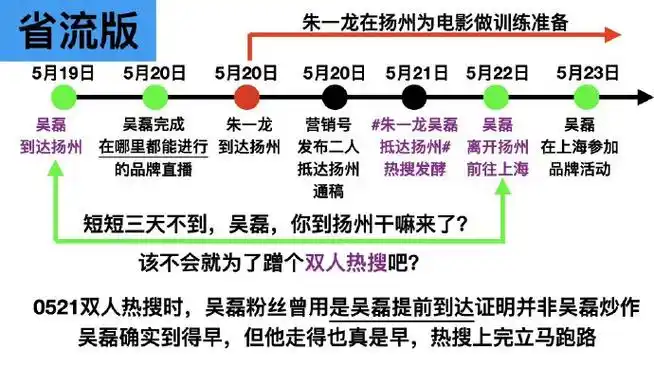 吴磊也去扬州集训了,其实上完双人热搜就离开了扬州,从5月到现在行程