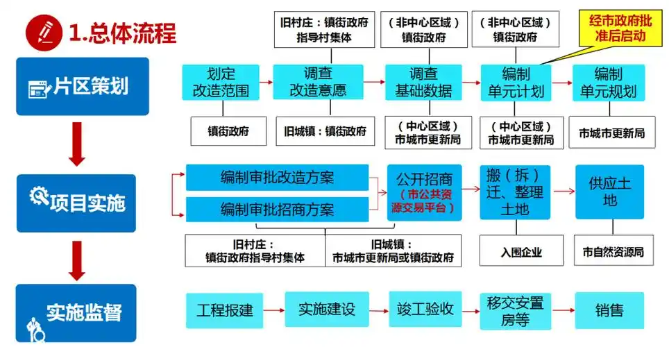 旧城镇旧村庄改造流程项目效果图今年来,中山主城区多个旧改项目陆续