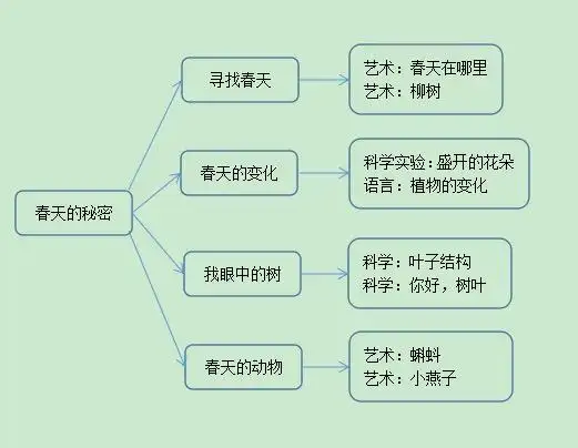 4月24日大寺镇龙居幼儿园小班组主题活动《春天的秘密》内容
