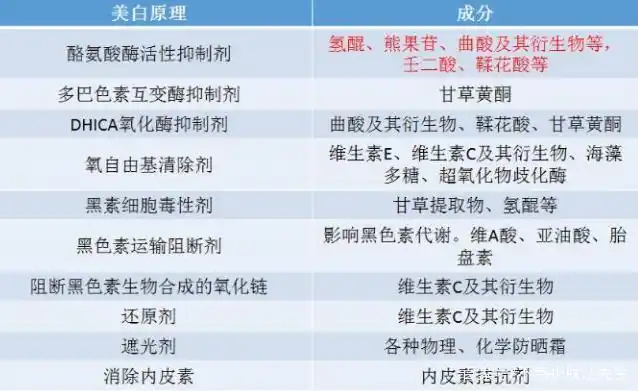 这些常见的美白成分,你的美白护肤品中有么