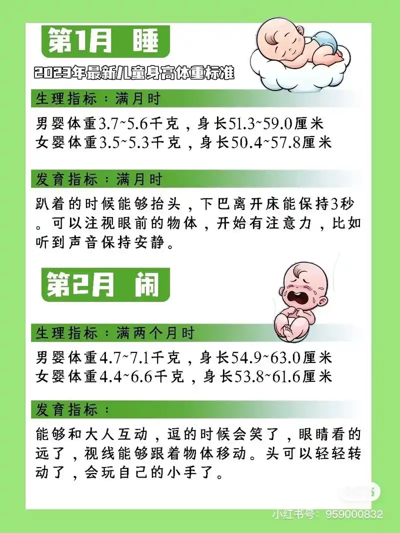 最新0-12个月婴儿身高|体重标准,收藏.中国家卫健委近几天 - 抖音