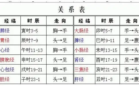 经络与时辰对照表