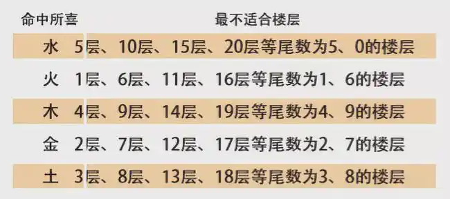 千万不要置五行禁忌于不顾,强行住进与自己五行相克的楼层