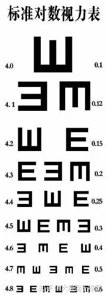视力表上最大的一行视标都是模糊的;200度近视,能看清视力表0