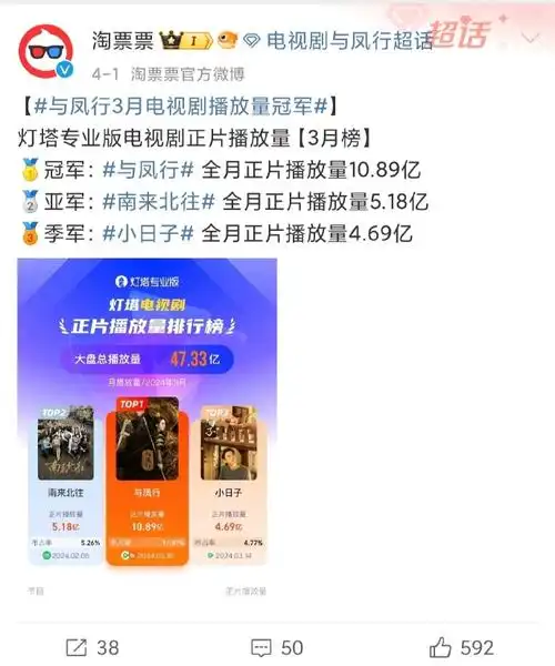 赵丽颖主演并监制的与凤行今天可是出了很多成绩单,虽然4月5号就超点