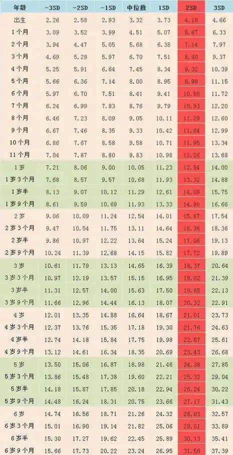 小儿身高体重标准表2017