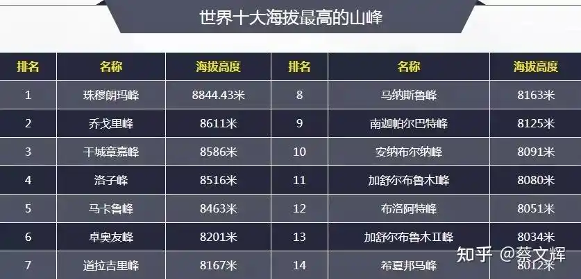 终于登上了世界第一高峰,珠穆朗玛峰,然后后文也顺便介绍了这几年她也