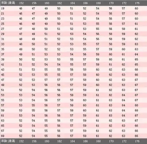 {超重计算公式 超重%={(实际体重-理想体重)/(理想体重)}×100%}