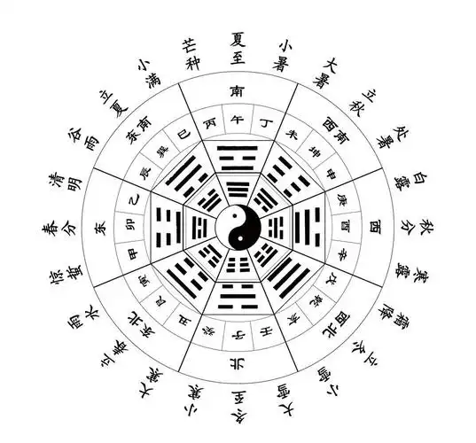 易经八卦与二十四节气