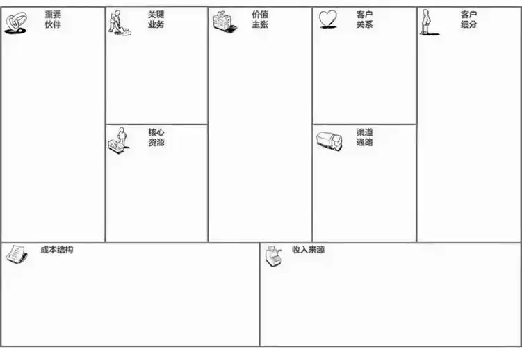 商业模式画布我们先在一张空白纸上画出商业模式画布,画布中包含每个