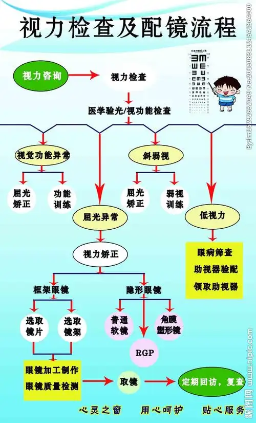 配镜流程_次配眼镜流程