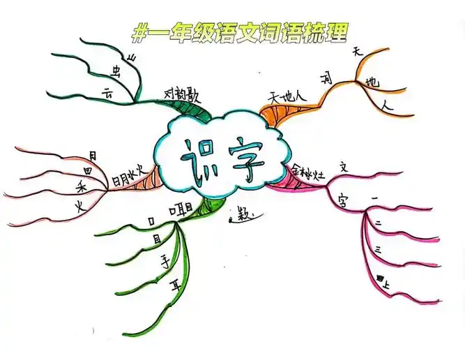一年级语文思维导图