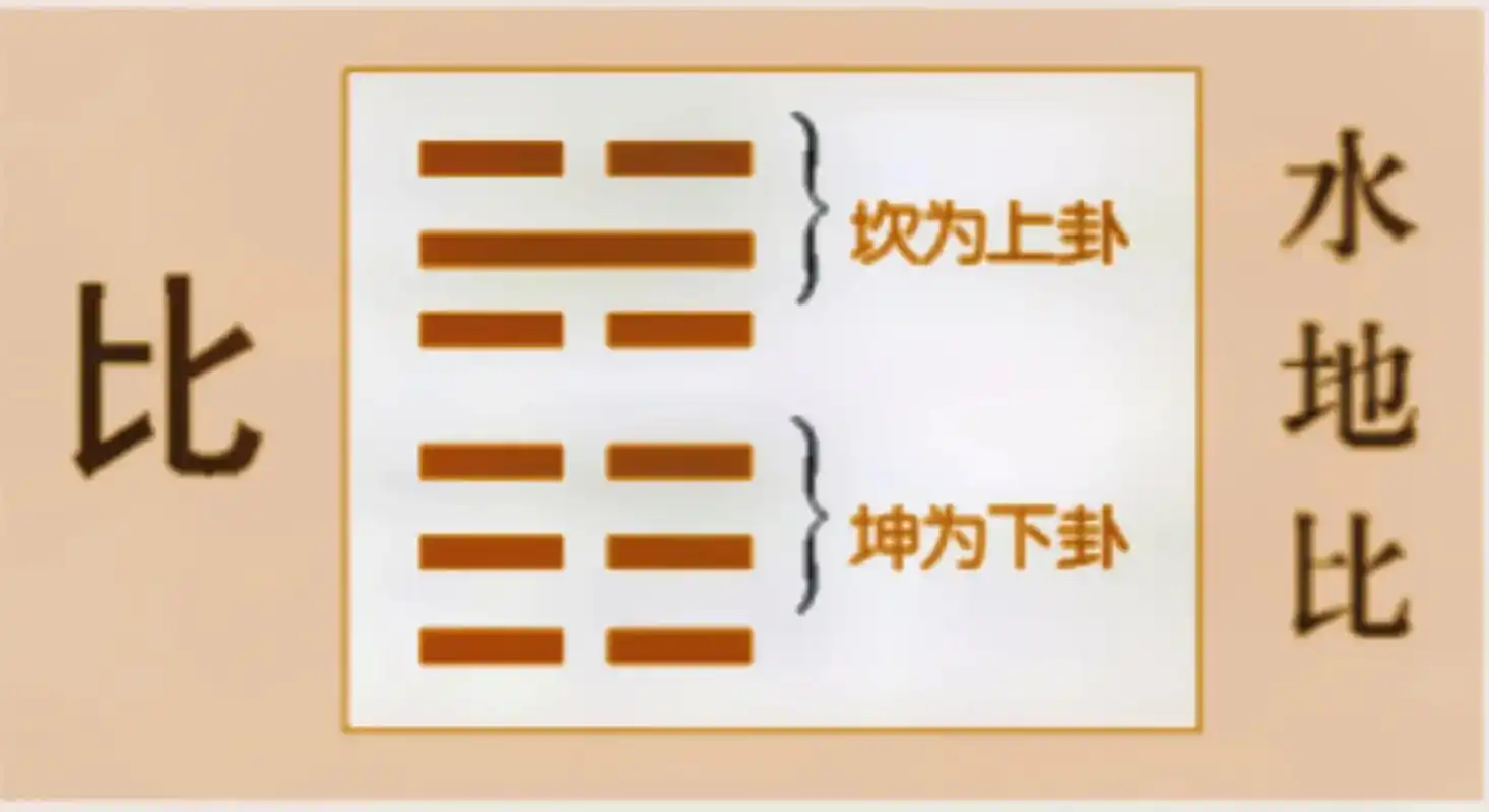 水地比:卦象 比卦,亲比,亲密的辅佐.冲为 - 抖音