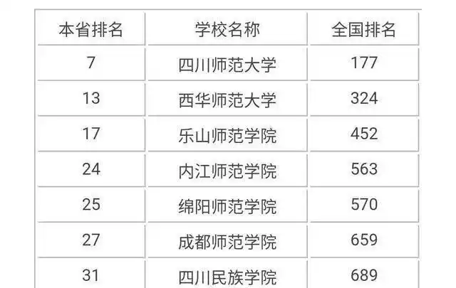 四川八大师范类院校大学排名