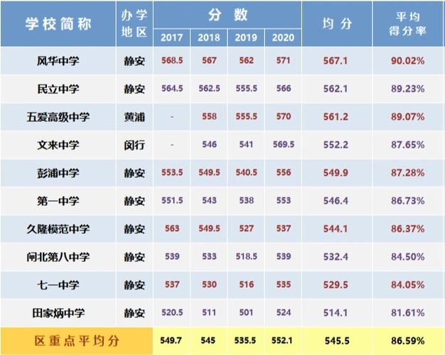 2021年上海高考分数线出炉上海近五年高考分数线汇总