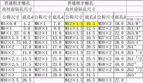螺纹孔底孔尺寸表(1)