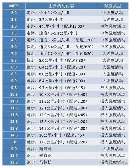 每次都是早上起来跑5公里,大概7分半的配速,而且每个星期都会跑3-4次