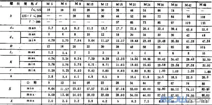 t型螺栓尺寸标准如图(单位:mm)t型螺栓国标规定了螺纹规格为m5~m48,b