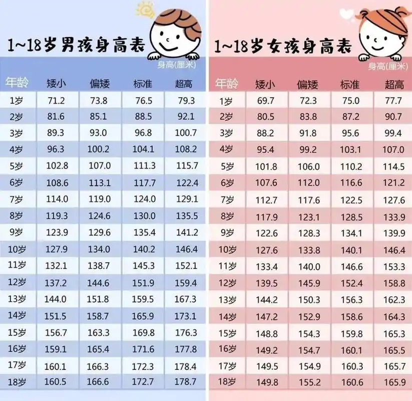 1-18岁小朋友身高对照表 可以根据身高对照表来看看家里小朋友是否