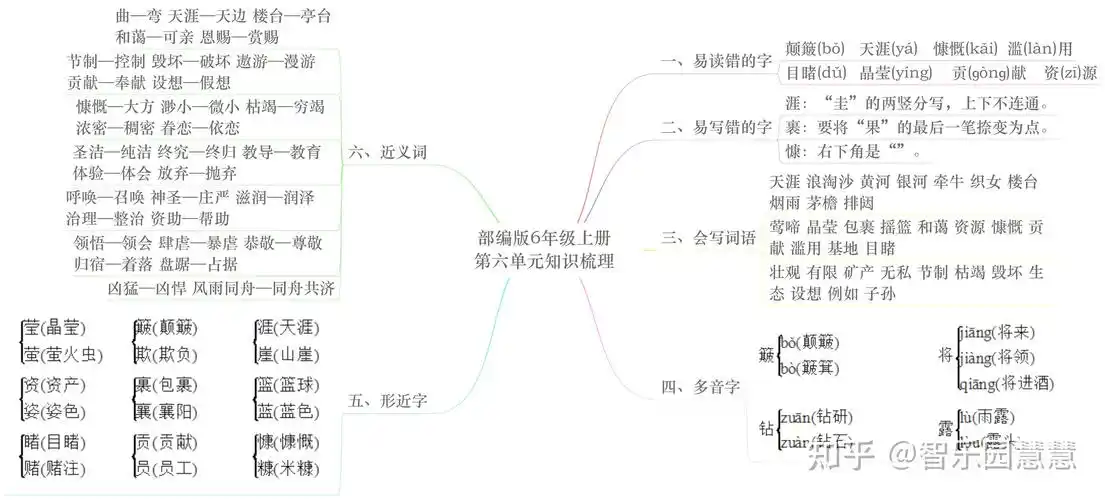 部编版六年级语文上册单元知识思维导图 - 知乎