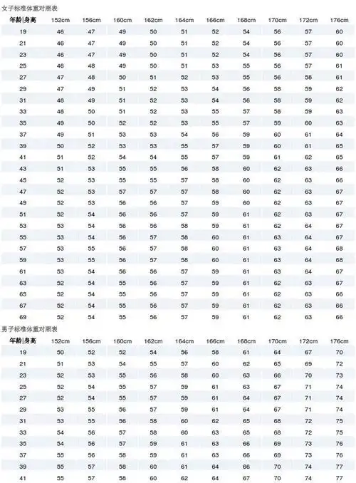 标准体重对照表_word文档在线阅读与下载_免费文档