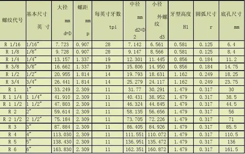 55度密封圆锥管螺纹的标准尺寸表