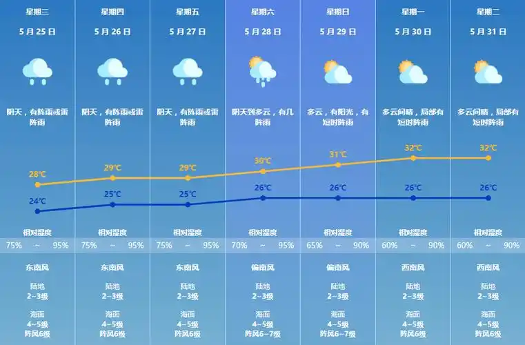 五月份天气预报_(宿迁五月份天气预报) - 兴风作浪网